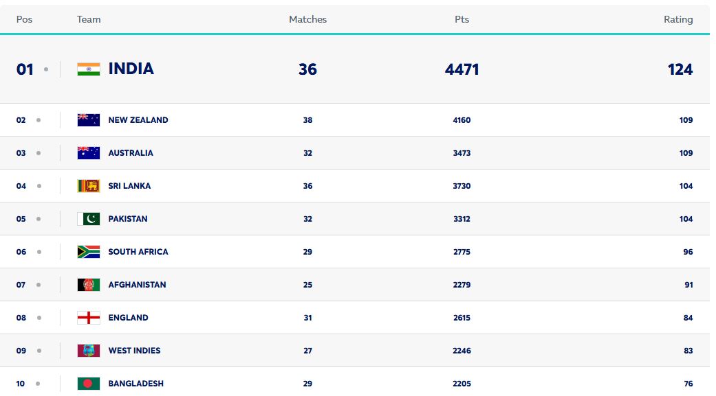 Sri Lanka Climbs to 4th Place in ICC ODI Rankings - Sporty.lk